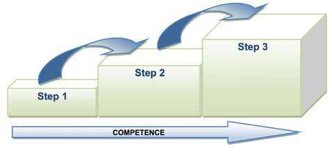 What are the Steps of Competence?
