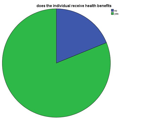 Receipt of Benefits Among the StartUP-NY participants, only 26% were receiving SSI whereas 74% were not receiving SSI. 41% of the participants were receiving SSDI while 59% were not on SSDI benefits.