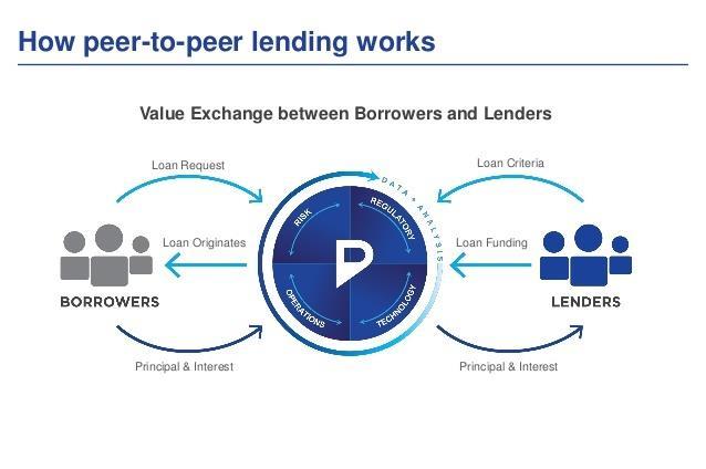 Peer to Peer Lending Born out of Financial Crisis of 2008 Dissatisfaction in consumer & small business lending market Global P2P market expected to be $900 Billion by 2024, up from