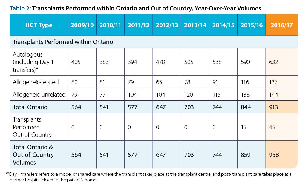 Part 2: Current State of CMH-HCT Services in Ontario More Ontario patients are being treated than ever before In order to increase timely access and care closer to home for patients requiring