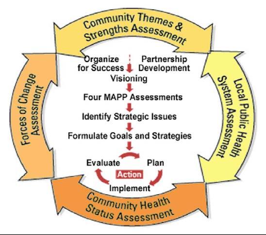 1.2 MAPP OVERVIEW Mobilizing for Action through Planning and Partnerships (MAPP) is a strategic planning tool for improving community health that was recommended by the Kent State team and adopted by