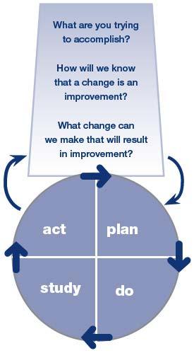 Small tests of change (PDSA) are used with pilot populations (i.e. testing with a few patients or providers) to test changes to see what works and how changes need to be adapted to make improvements on a larger scale.
