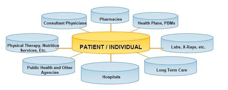 Community NY s Transformative Model of Health Care: Patient Centric