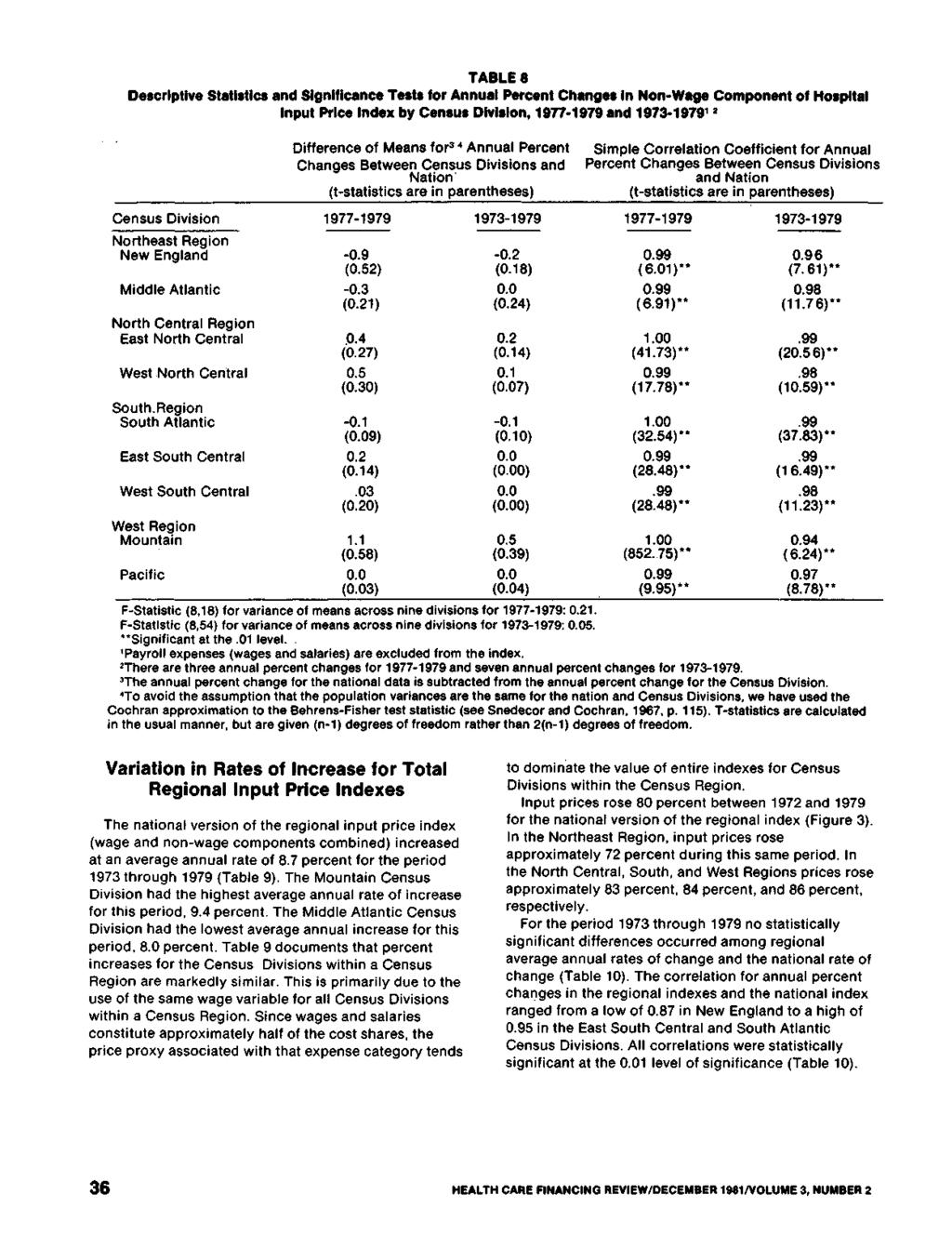 TABLE 8 Descriptive Statistics and Significance Tests for Annual Percent Changes in Non-Wage Component of Hospital Input Price Index by Census Division, 977-979 and 973-979 2 Census Division