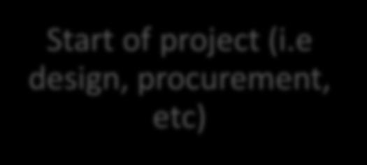 JCM Project in Practice: Technology Implementation Start of project (i.