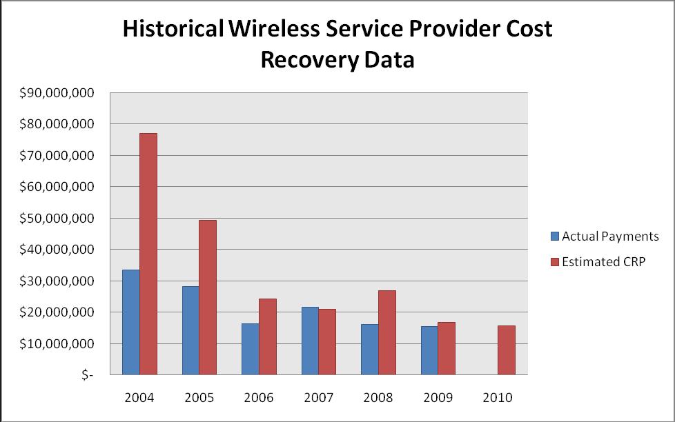 Source: E911 Board historical data In 2009, the E911 Board paid 20 percent 44 of the wireless fee to wireless service providers for Phase II implementation and maintenance costs.