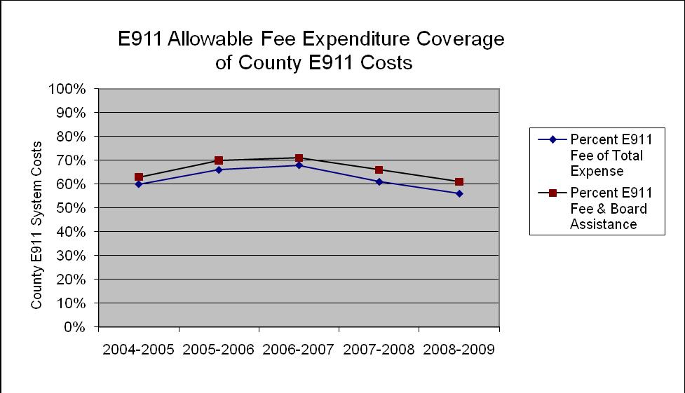 A review of the fee structure for other states reveals that, while not the lowest rate, Florida s fee rate still remains below the nonwireless and wireless fee rates of the majority of other states.