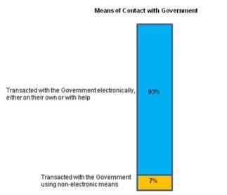 Survey Results Users who had transacted with the Government electronically, either on their own or with help, at least once in the past 12 months of the Financial Year More than 9 out of 10 (93%) who