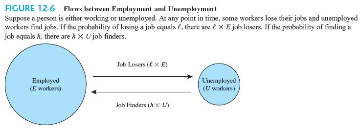 The Steady-State Rate of Unemployment Steady state rate of unemployment: the unemployment rate that will be observed in