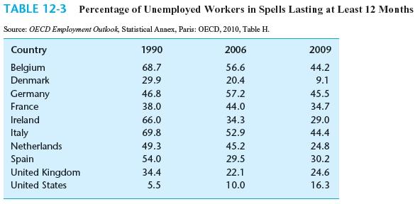 The Unemployment Gap between Europe and the United States It used to be the case that the European unemployment problem consisted mainly