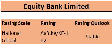 Moody s Investor Service rates Equity Bank Kenya best credit in Kenya Strong investor interest has resulted in Moody s Investor Service rating and assigning Equity Bank Kenya a global and national