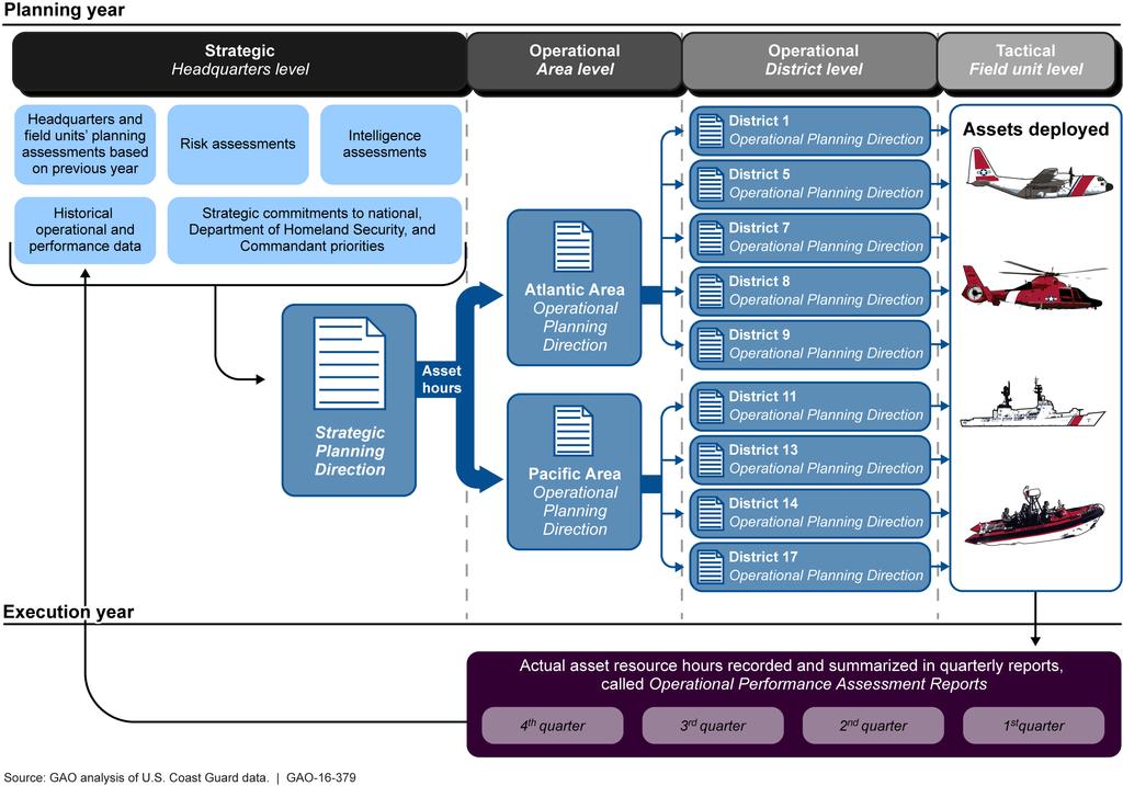 Figure 3: Overview of Standard Operational Planning Process