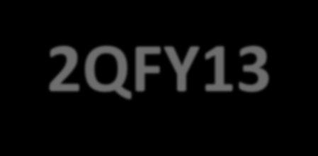 Contract Obligations: Command Summary 2QFY13 Quarterly Comparison of Contract Obligations Thru 2QFY12 Thru 2QFY13 4.61% 2.12% 1.89% 1.77% 1.27% 5.03% 2.34% 2.41% 0.74% 0.