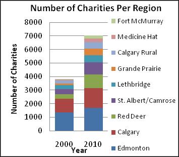 The number of charities within each region has significantly increased over time with some regions increasing faster than others.