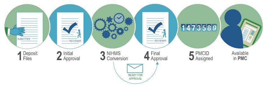 NIHMS Info in the Compliance Monitor NIHMS Process Overview Files