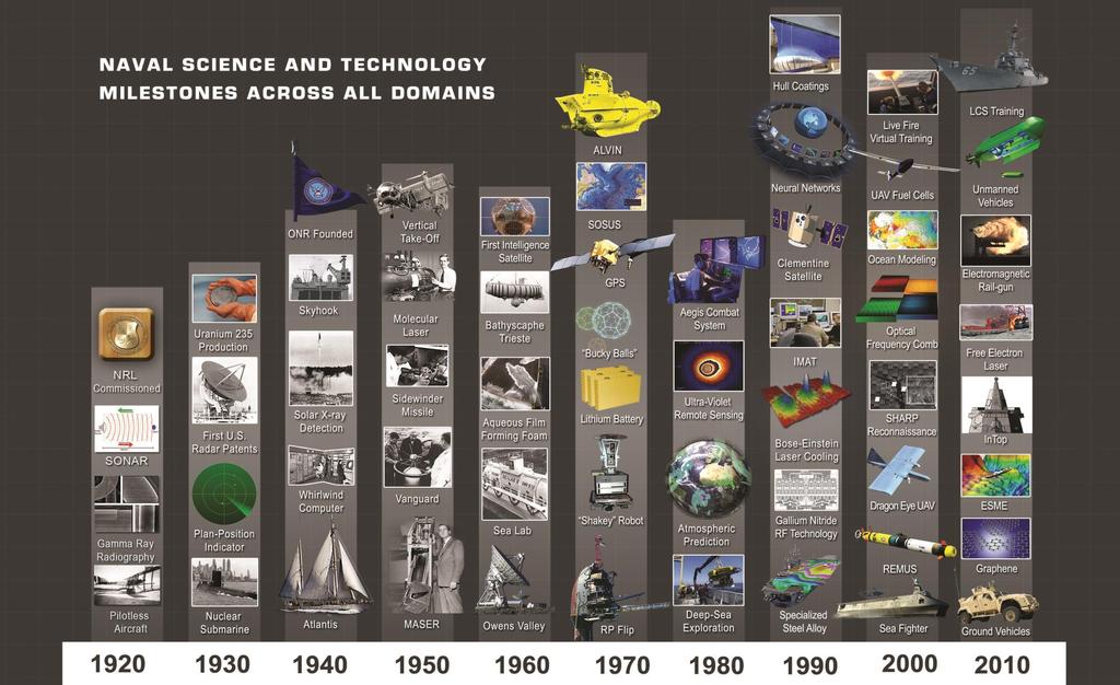 OFFICE OF NAVAL RESEARCH SCIENCE AND TECHNOLOGY MILESTONES