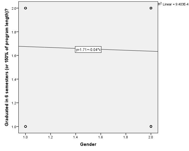 55 significant relationship between gender and nursing student attrition within the associate degree nursing program. Table 7 Gender and Attrition Value Phi -.