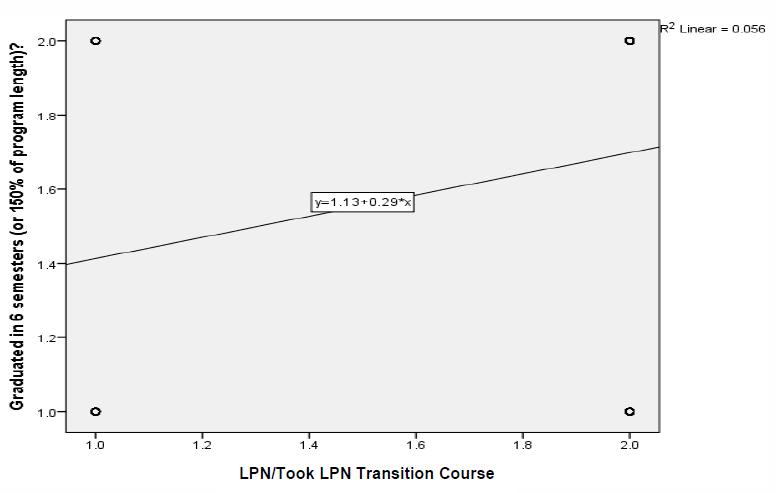 the research site indicated that between 2010 and 2013, the attrition rates among LPN 76 students were high and ranged between 25% and 46.4%. Table 15 LPN Licensure and Attrition Value Approx. sig.