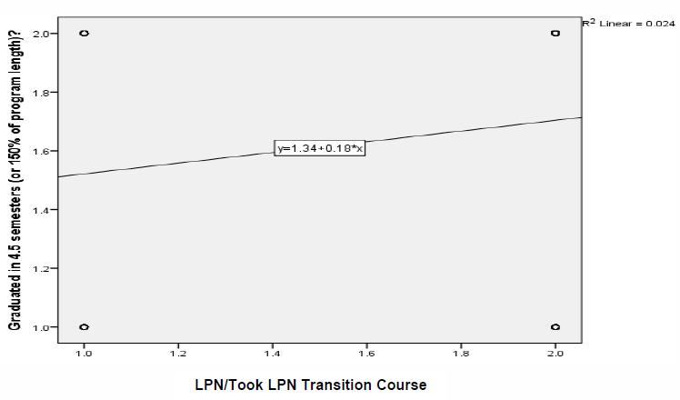 80 Figure 15. The relationship between LPN licensure and attrition based on 4.5 semesters. Table 18 LPN and Attrition Using Different Time Frames six semesters five semesters 4.