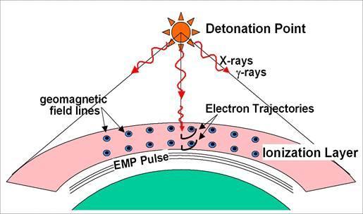 High-altitude nuclear detonations produce 3 types of electromagnetic pulse E1 prompt gammas produce Compton electrons in