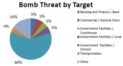 6% 6 60% of all bomb threats occurred at schools