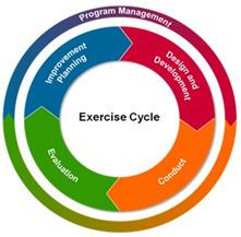 Advanced planning is critical to establish priorities, provide guidance, and allow the time required to fully develop an effective training and exercise cycle.