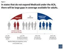 ACA- The Flop 29 million without coverage Adults Medicaid Eligible: 5.