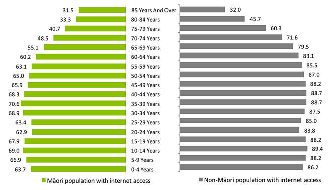 16 Internet access decreases as age increases, peaking at mid to late thirties and dipping at early family years Source: Household use of ICT 2012, Statistics New Zealand, in percentage The general