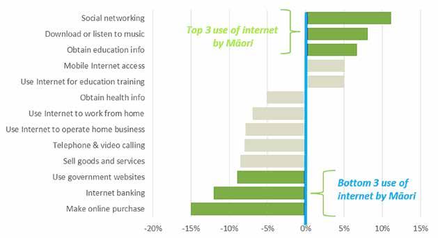 19 Māori use of ICT The top three reasons why Māori use the internet were social networking, entertainment and access to education information. The primary use for the internet is for social media.