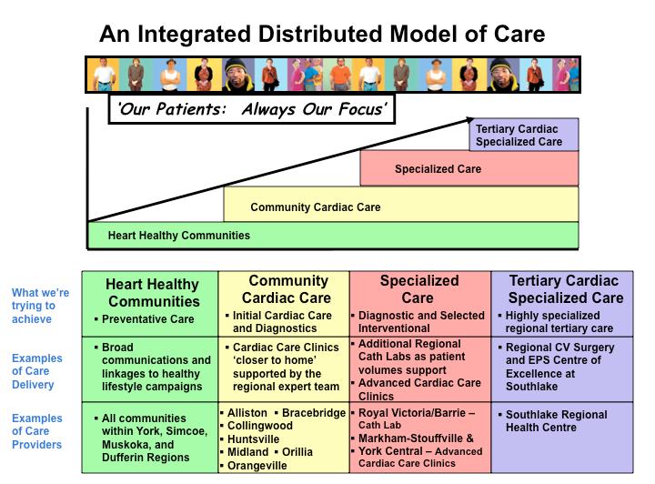 Cardiac Care Program is eager to lead the development of partnerships across the region, and the development of regional, standardized, evidence-based patient care pathways, which will allow
