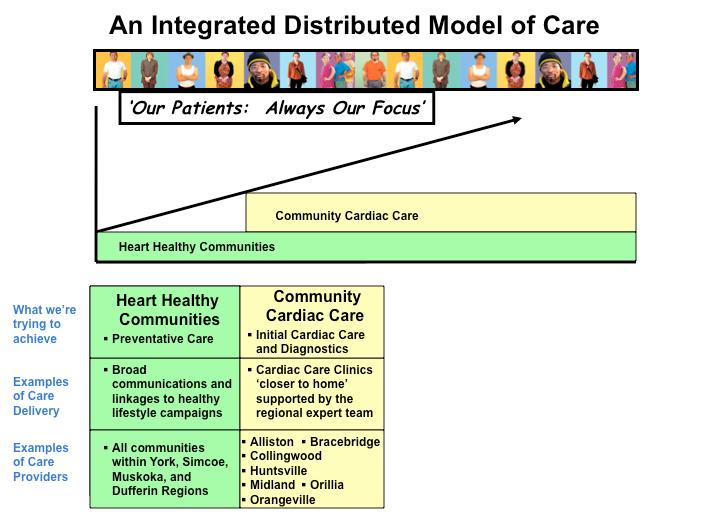 Community-Based Cardiac Care: Building Upon the Foundation of Health Cardiac Rehabilitation Services is an example of how Community-based Cardiac Care would be developed within the Integrated