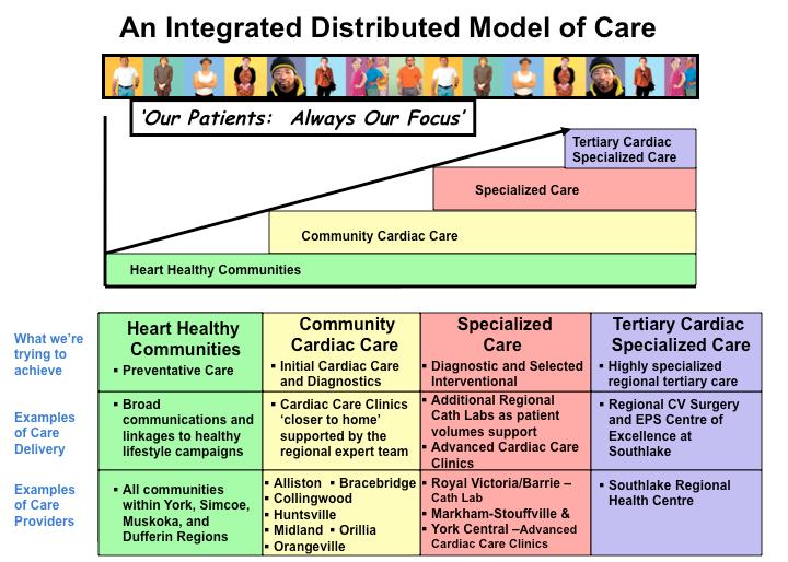 Putting it all Together: An Integrated Distributed Model of Care This new model of care is proposed to endorse both a centralized, consolidated service delivery model, and the concept of providing