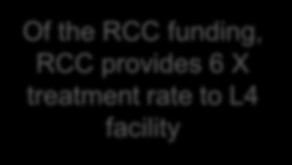 RCC/L4 Funding Flow Funding will be provided once for an episode of care by CCO to