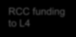 + Re-consult Bundle RCC funding to L4 Of the RCC funding, RCC provides 6 X