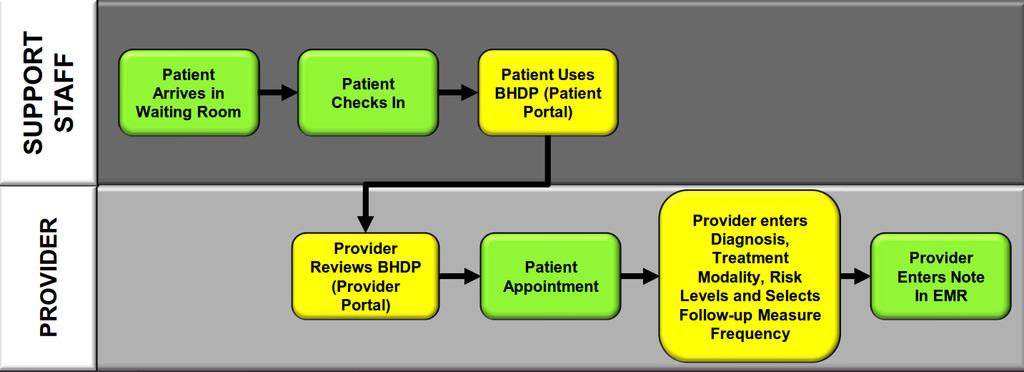 Figure 1: BHDP Process Note: BHDP = Behavioral Health Data Portal; EMR = Electronic Medical Record. BHDP Deployment.