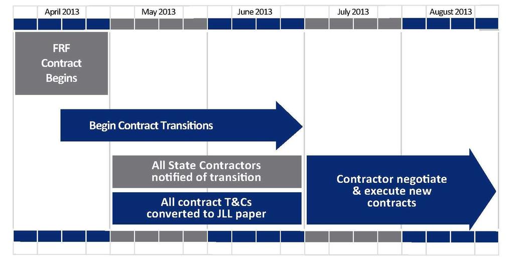 2013 July 2014 FM contract signed Year 1: $5.5M cost savings July 2015 Dec.
