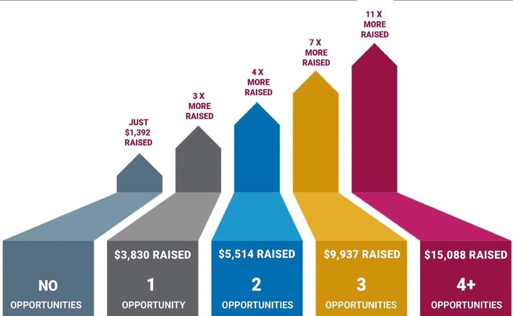 Charities taking advantage of 4 or more opportunities raise 11x more!