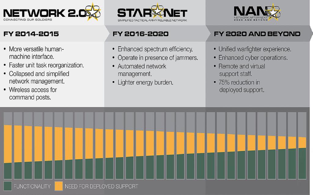 (Continued from page 3) bridging the Army s current technology and the lightweight and highly capable STARNet of 2020.