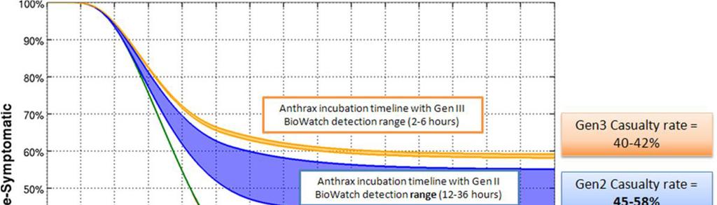 Benefit of Early Detection Reducing Casualty Rate and Fatalities following a release Incubation Timelines Autonomous Detection (2-6 hours) Current