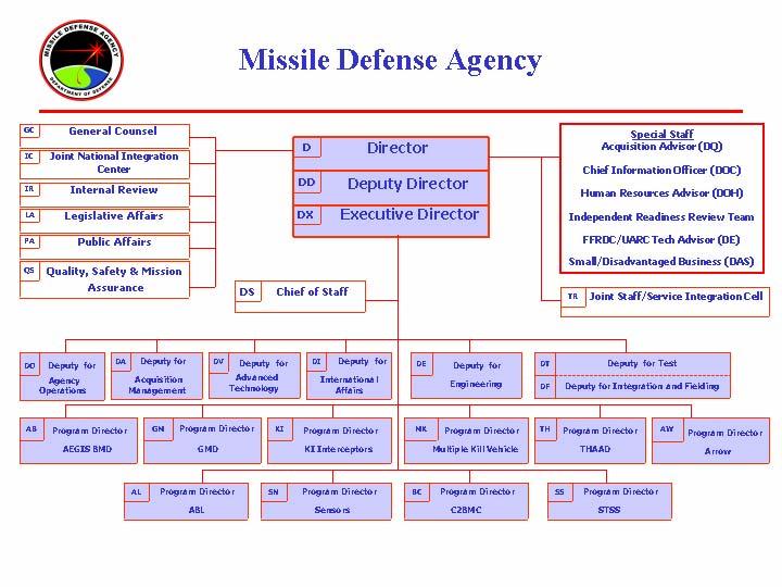 Missile Defense Agency I.
