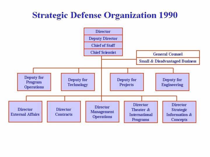 Missile Defense Agency II. Evolution to the Current Structure Since 1990 Figure E-3. SDIO Organization Structure 1990 1.