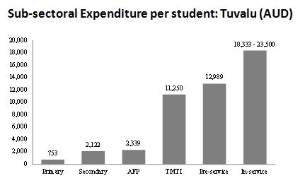 5. Highly inequitable Source: GoT MTEF 2012 Among highest tertiary per-student costs in the world Tuvalu: after salaries, among lowest