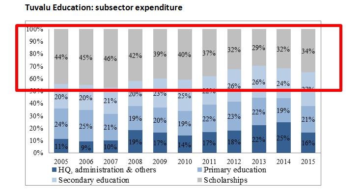 1. Absorbs Education funds Opportunity cost: crowding out other expenditures Vanuatu: Tertiary Scholarships overspend equivalent to the financing gap to achieve universal basic education Solomon