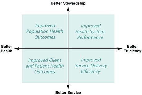 1.0 NATIONAL AND PROVINCIAL CONTEXT Figure 1: Benefits of a Renewed Ontario ehealth Strategy,