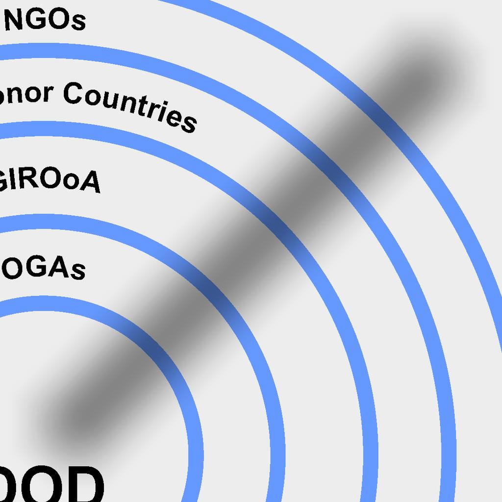Chapter II RANGE OF MILITARY INFLUENCE IN INTEGRATED FINANCIAL OPERATIONS NGOs IGOs/Donor Countries GIROoA OGAs DOD C2 Coordination Visibility C2 DOD GIRoA command and control Department of Defense