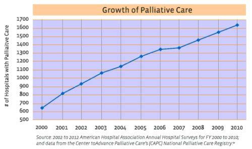 The Growth of Palliative Care 65.