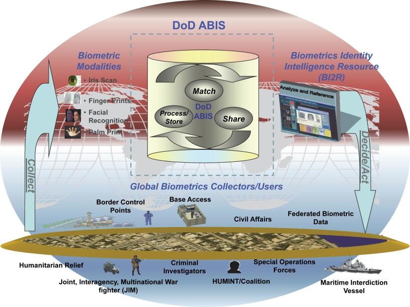 Figure 1-1. ABIS Operational Concept Receive/Process - Supports the ingestion of multi-modal biometric and latent data from globally distributed collection assets.