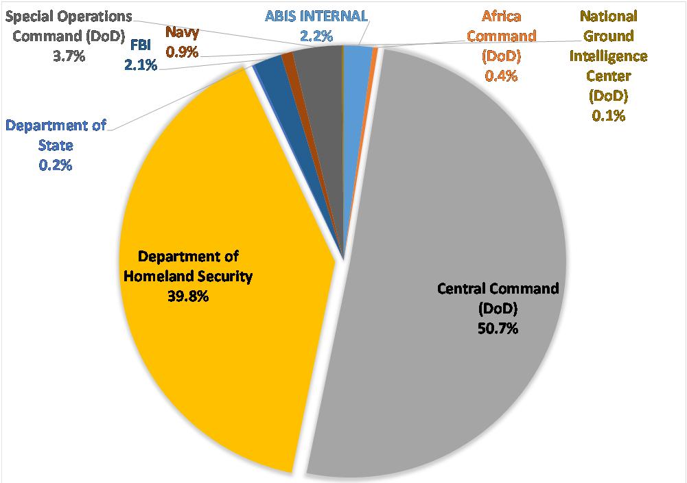 National Ground Intelligence Center (DoD) 1.85% Navy 0.26% Special Operations Command (SOCOM) 1.41% FBI 3.72% United Kingdom 0.02% ABIS INTERNAL 2.92% Central Command (DoD) 6.