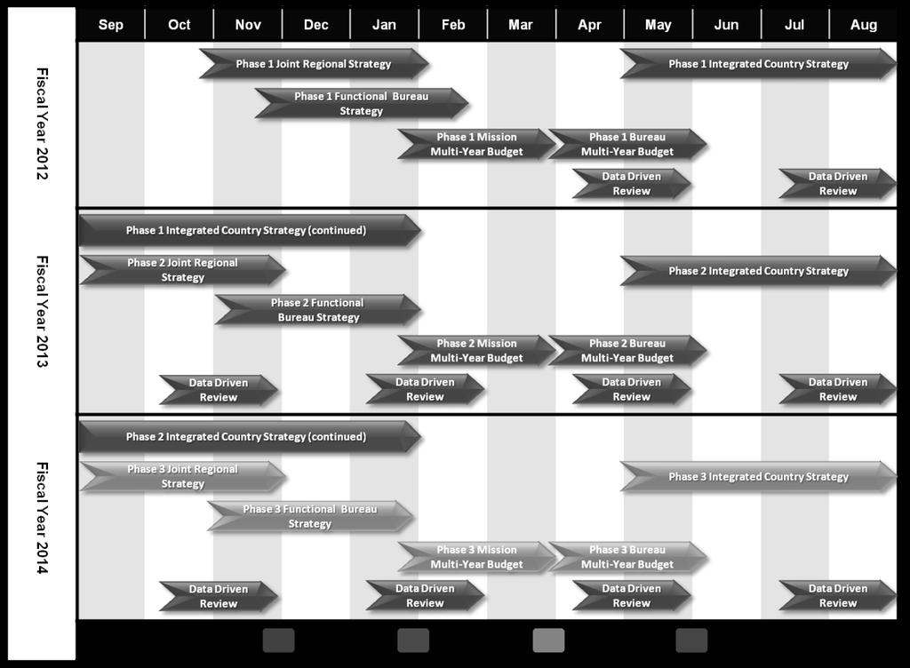 Figure 1: The Department of State s New Strategic Planning Process 15 The Department of State and USAID produce a Joint Strategic Plan that serves as the highest-level strategic framework for State