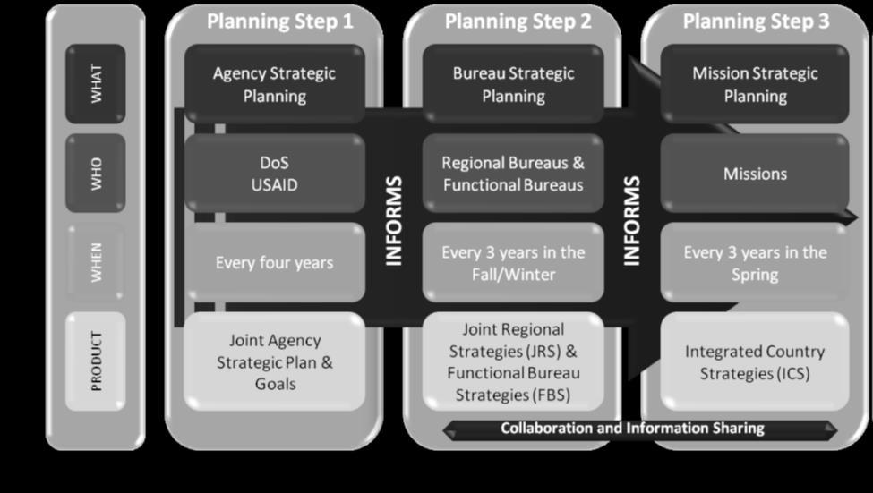 Figure 2: Department of State Strategic Planning Cycle 20 USAID Planning Process USAID is the principal US agency to extend assistance to developing nations and those countries recovering from